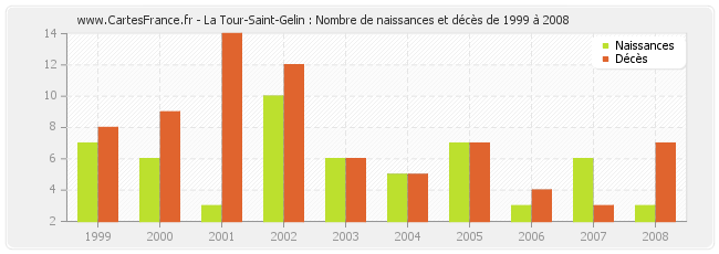 La Tour-Saint-Gelin : Nombre de naissances et décès de 1999 à 2008